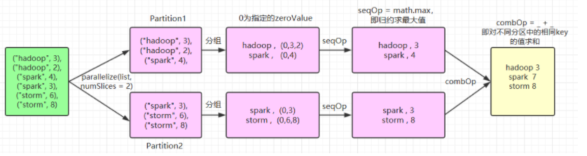 aggregateByKey样例执行流程