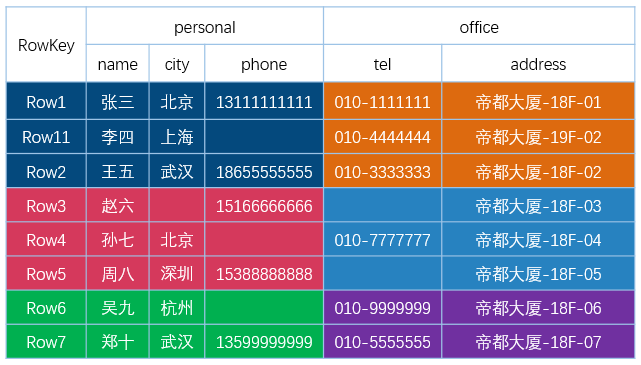 HBase_table-iteblog.png