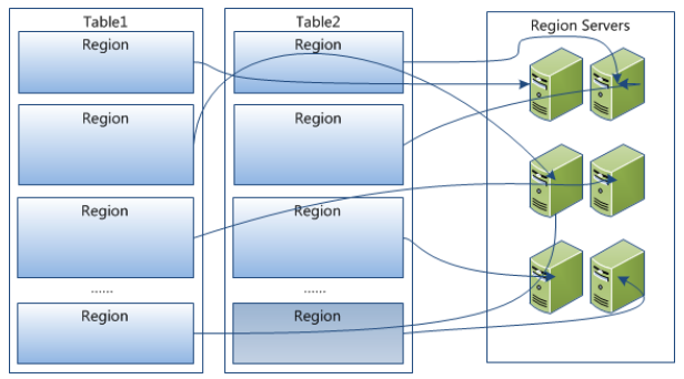 hbase-region-dis.png